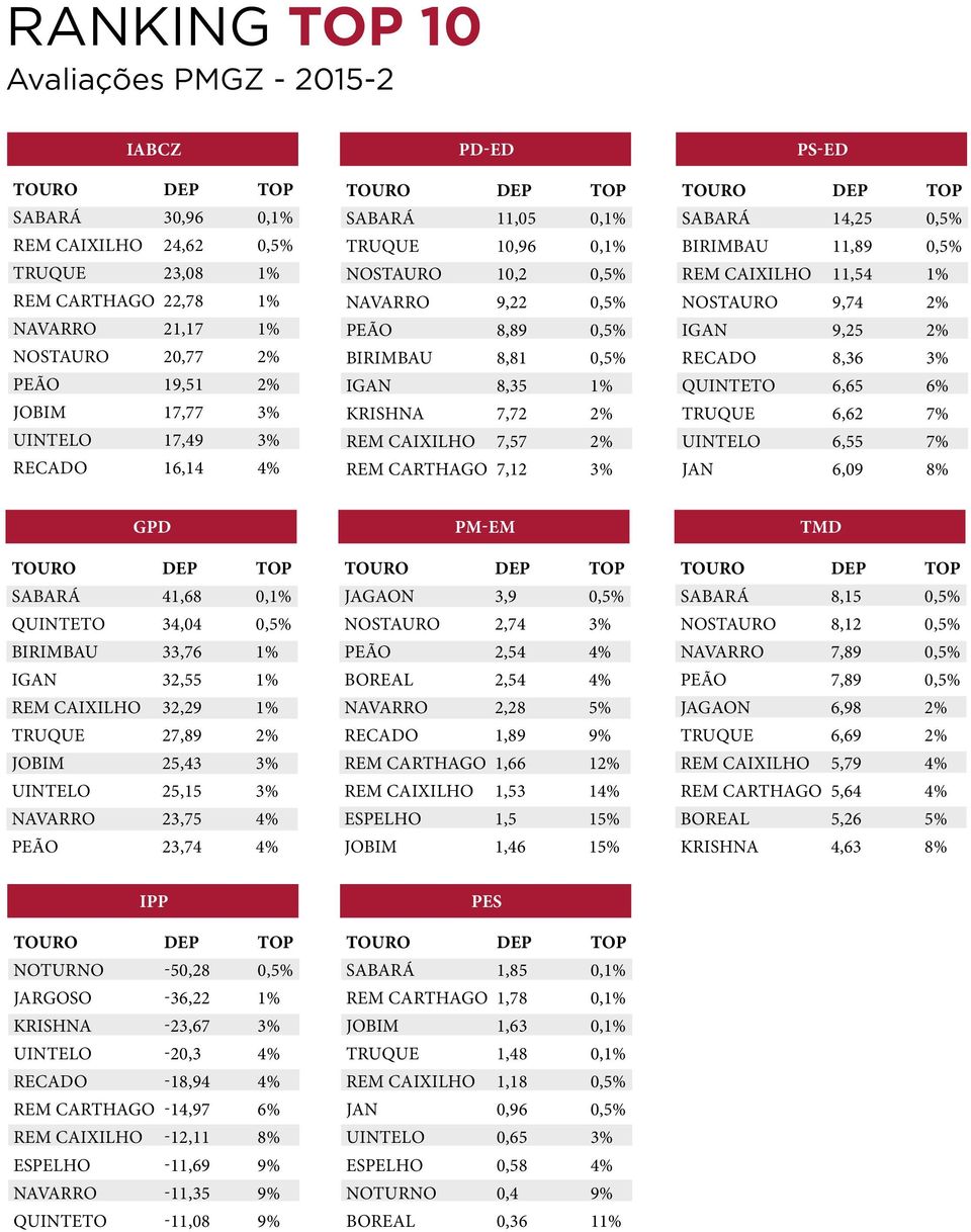 REM CAIXILHO 7,57 2% REM CARTHAGO 7,12 3% PS-ED TOURO SABARÁ DEP 14,25 TOP 0,5% BIRIMBAU 11,89 0,5% REM CAIXILHO 11,54 1% NOSTAURO IGAN 9,74 9,25 2% 2% RECADO QUINTETO 8,36 6,65 3% 6% TRUQUE UINTELO