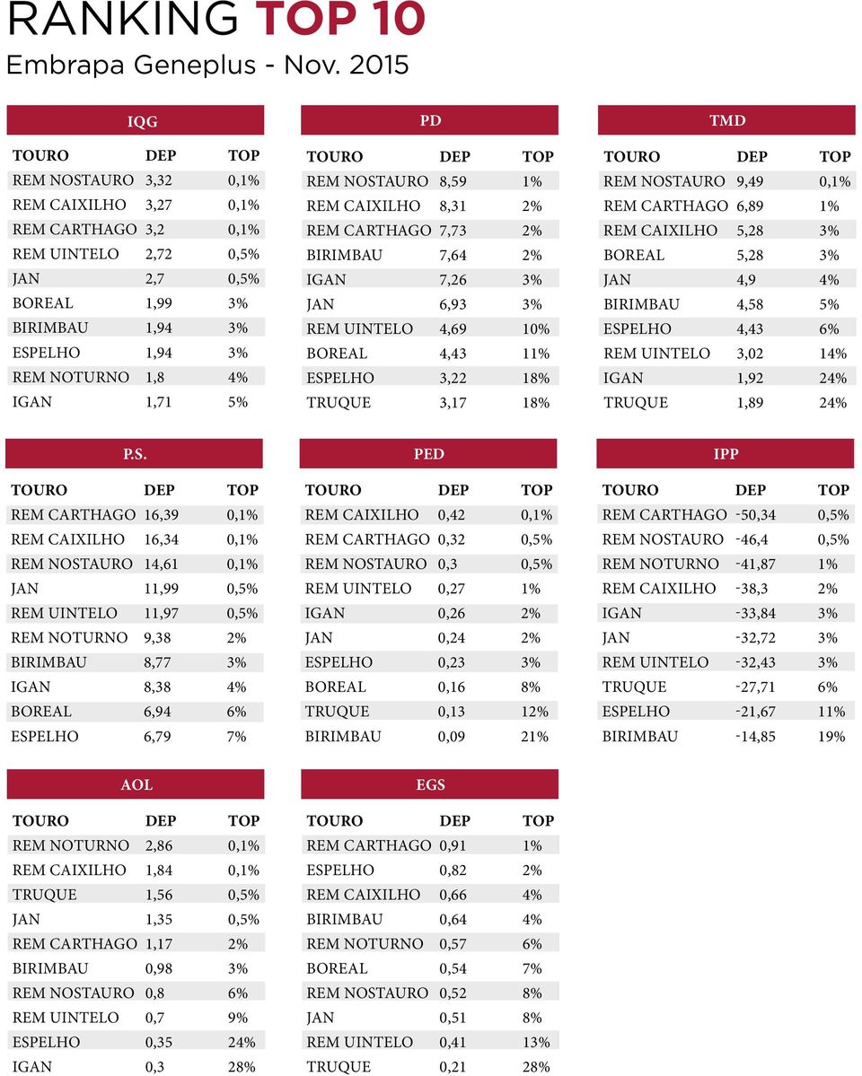 1,71 5% PD TOURO DEP TOP REM NOSTAURO 8,59 1% REM CAIXILHO 8,31 2% REM CARTHAGO 7,73 2% BIRIMBAU IGAN 7,64 7,26 2% 3% JAN 6,93 3% REM UINTELO 4,69 10% BOREAL 4,43 11% ESPELHO 3,22 18% TRUQUE 3,17 18%