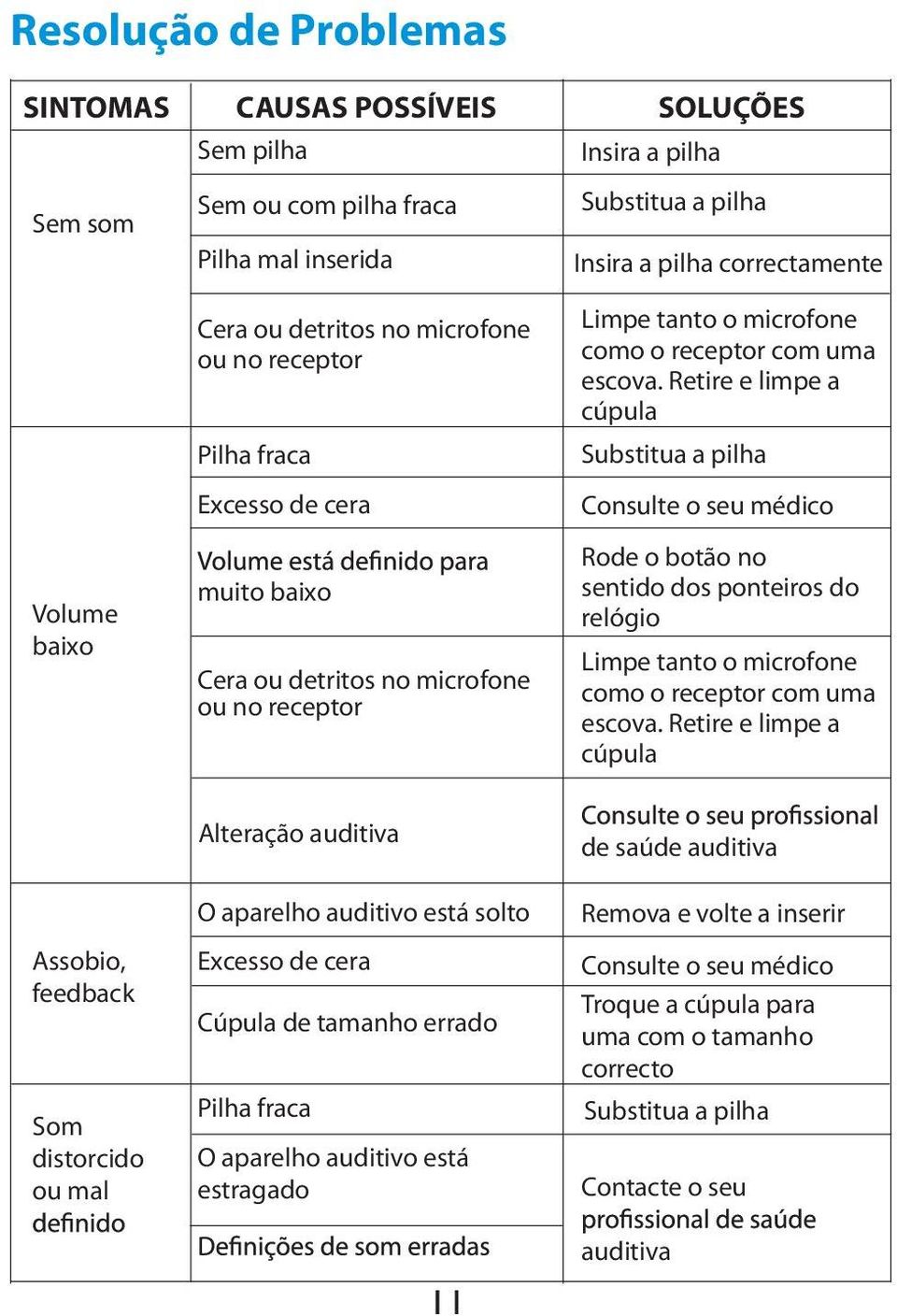 Retire e limpe a cúpula Substitua a pilha Consulte o seu médico Rode o botão no sentido dos ponteiros do relógio Limpe tanto o microfone como o receptor com uma escova.