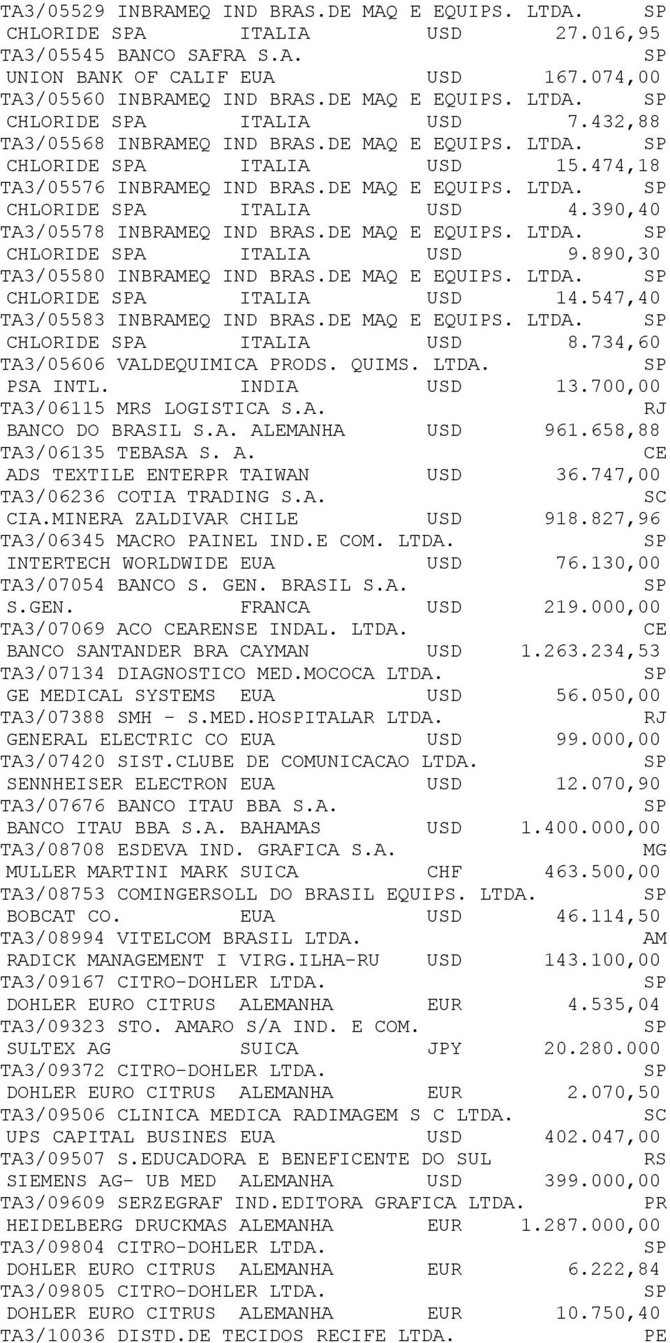 DE MAQ E EQUIPS. LTDA. CHLORIDE A ITALIA USD 9.890,30 TA3/05580 INBRAMEQ IND BRAS.DE MAQ E EQUIPS. LTDA. CHLORIDE A ITALIA USD 14.547,40 TA3/05583 INBRAMEQ IND BRAS.DE MAQ E EQUIPS. LTDA. CHLORIDE A ITALIA USD 8.