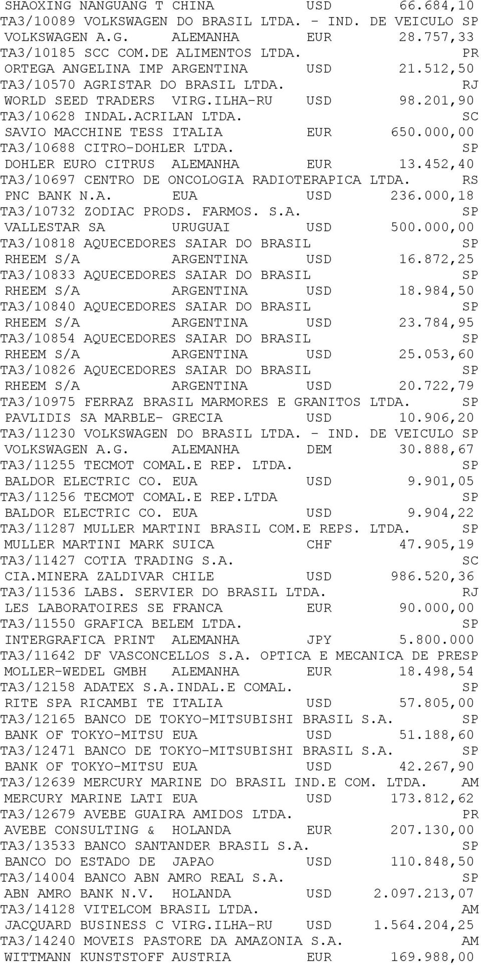 000,00 TA3/10688 CITRO-DOHLER LTDA. DOHLER EURO CITRUS ALEMANHA EUR 13.452,40 TA3/10697 CENTRO DE ONCOLOGIA RADIOTERAPICA LTDA. PNC BANK N.A. EUA USD 236.000,18 TA3/10732 ZODIAC ODS. FARMOS. S.A. VALLTAR SA URUGUAI USD 500.