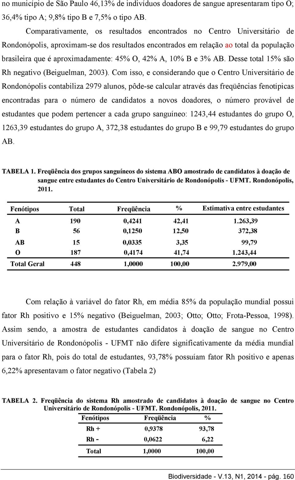 42% A, 10% B e 3% AB. Desse total 15% são Rh negativo (Beiguelman, 2003).