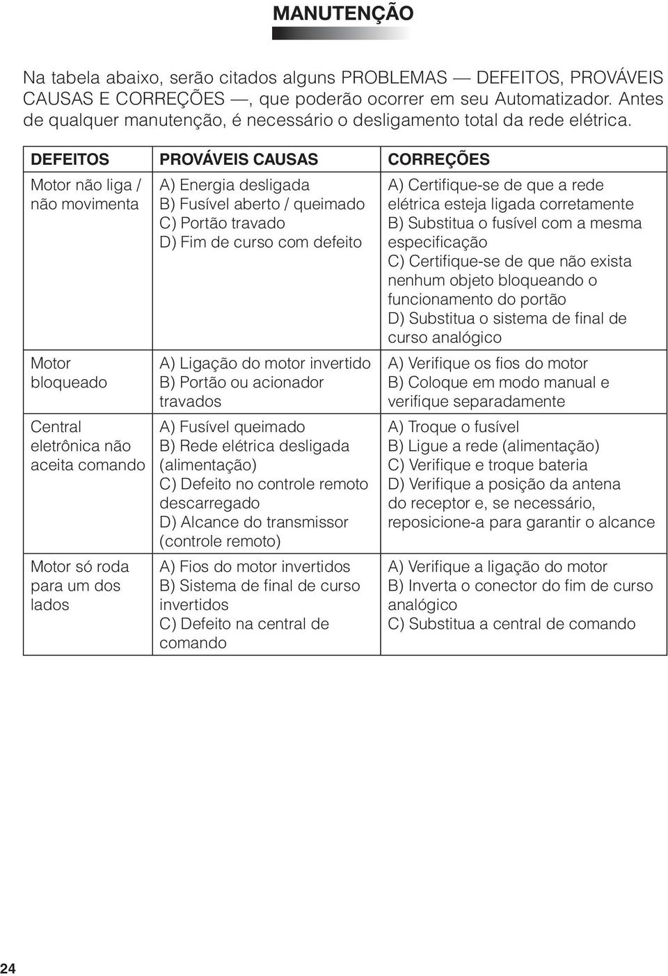 Defeitos Prováveis Causas Correções Motor não liga / não movimenta Motor bloqueado Central eletrônica não aceita comando Motor só roda para um dos lados A) Energia desligada B) Fusível aberto /