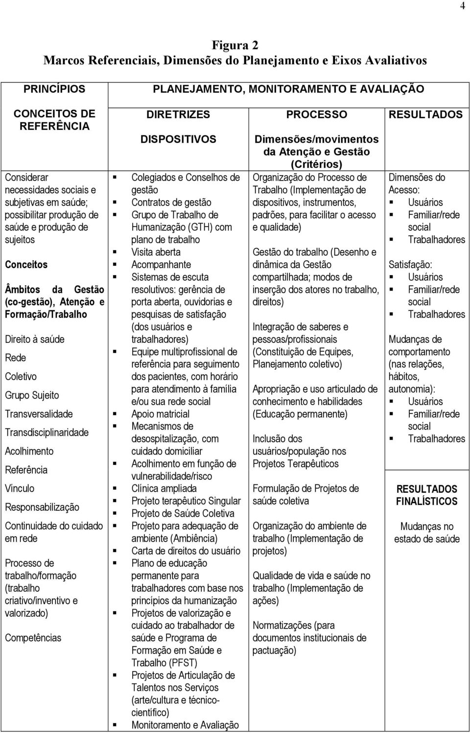 Transdisciplinaridade Acolhimento Referência Vínculo Responsabilização Continuidade do cuidado em rede Processo de trabalho/formação (trabalho criativo/inventivo e valorizado) Competências DIRETRIZES