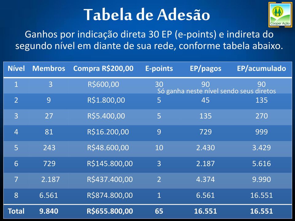 Nível Membros Compra R$200,00 E-points EP/pagos EP/acumulado 1 3 R$600,00 30 90 90 Só ganha neste nível sendo seus diretos 2 9