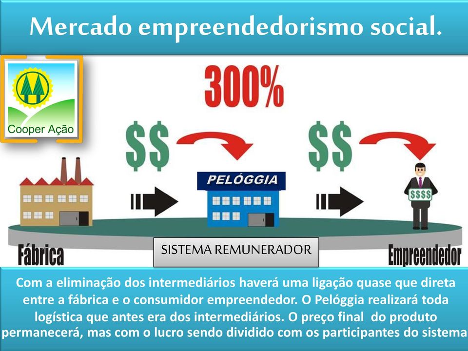 direta entre a fábrica e o consumidor empreendedor.