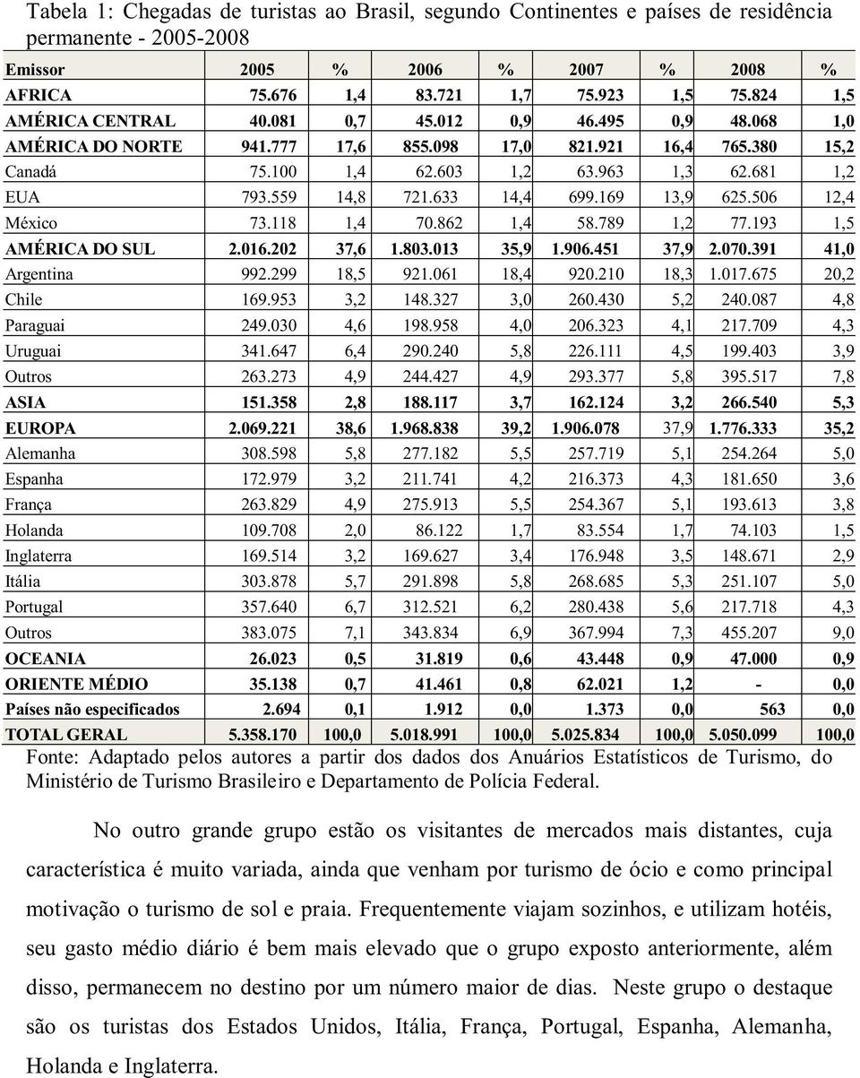 559 14,8 721.633 14,4 699.169 13,9 625.506 12,4 México 73.118 1,4 70.862 1,4 58.789 1,2 77.193 1,5 AMÉRICA DO SUL 2.016.202 37,6 1.803.013 35,9 1.906.451 37,9 2.070.391 41,0 Argentina 992.