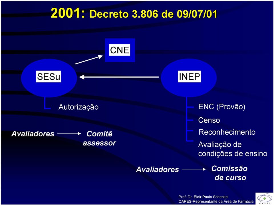 Autorização Comitê assessor ENC (Provão)