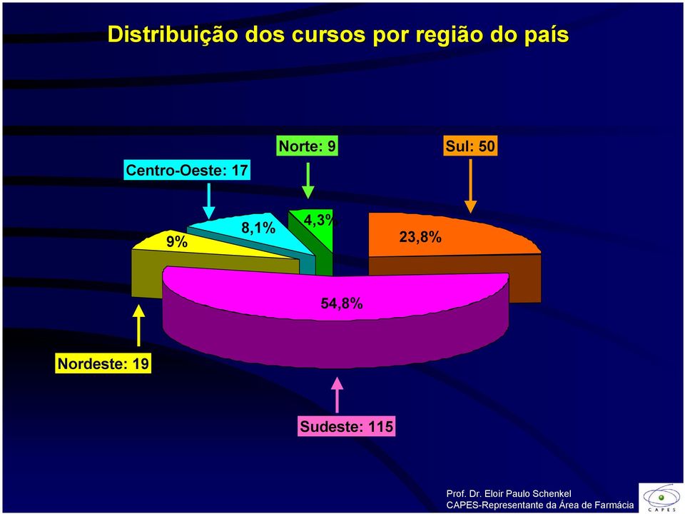 Norte: 9 Sul: 50 9% 8,1% 4,3%