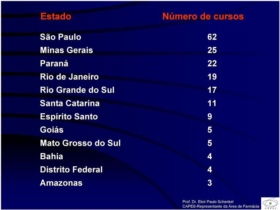 17 Santa Catarina 11 Espírito Santo 9 Goiás 5 Mato