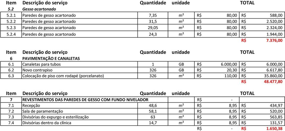 2 Novo contrapiso 326 GB R$ 20,30 R$ 6.617,80 6.3 Colocação de piso com rodapé (porcelanato) 326 m² R$ 110,00 R$ 35.860,00 R$ 48.