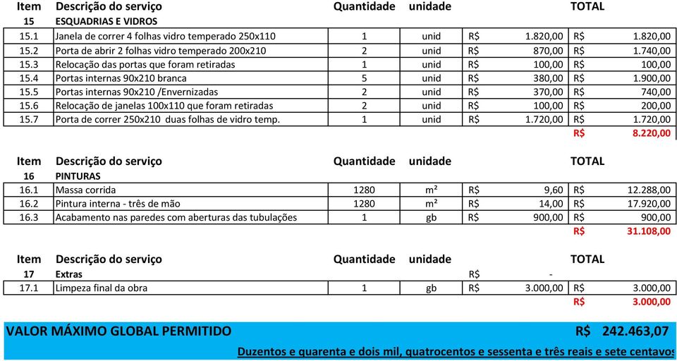 5 Portas internas 90x210 /Envernizadas 2 unid R$ 370,00 R$ 740,00 15.6 Relocação de janelas 100x110 que foram retiradas 2 unid R$ 100,00 R$ 200,00 15.