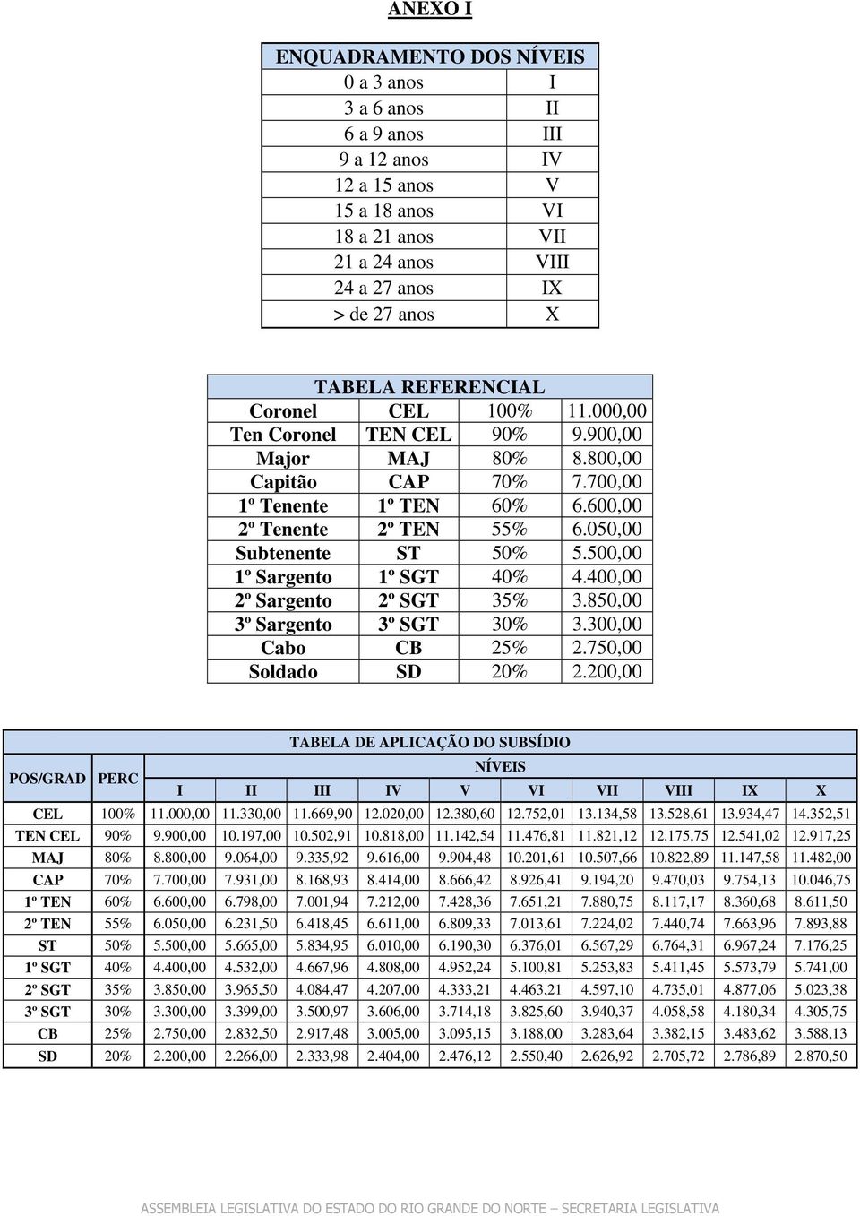 050,00 Subtenente ST 50% 5.500,00 1º Sargento 1º SGT 40% 4.400,00 2º Sargento 2º SGT 35% 3.850,00 3º Sargento 3º SGT 30% 3.300,00 Cabo CB 25% 2.750,00 Soldado SD 20% 2.