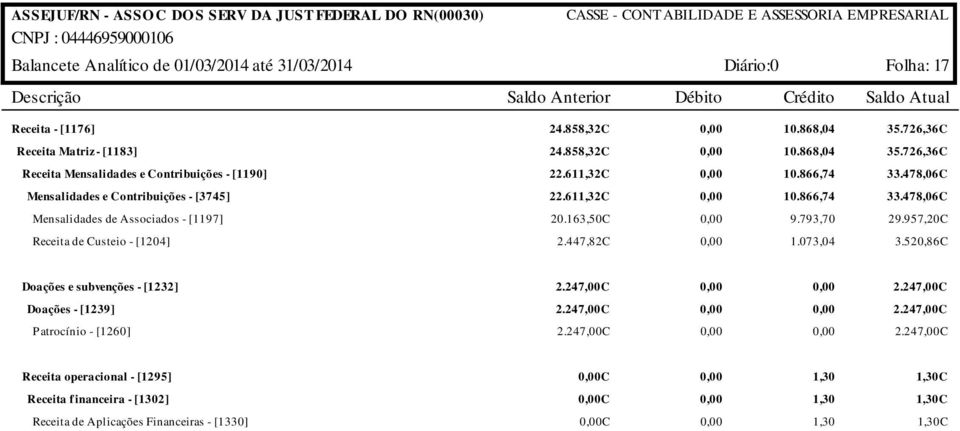 611,32C 10.866,74 33.478,06C 20.163,50C 2.447,82C 1.073,04 29.957,20C 3.520,86C Doações e subvenções - [1232] Doações - [1239] Patrocínio - [1260] 2.