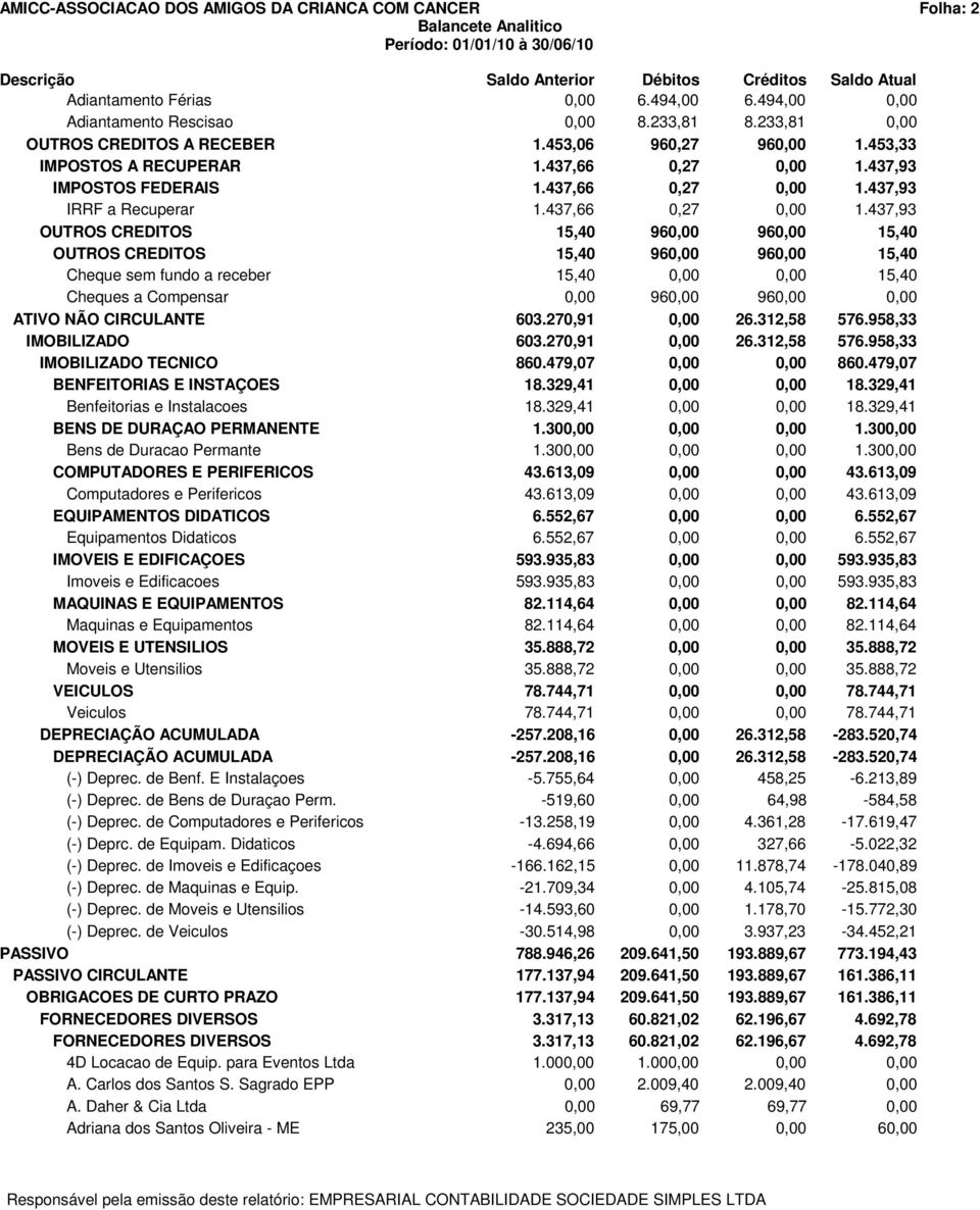 437,93 IMPOSTOS FEDERAIS 1.437,93 IRRF a Recuperar 1.