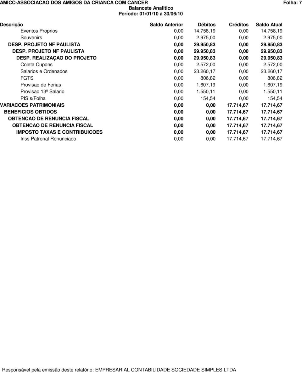 607,19 Provisao 13º Salario 0,00 1.550,11 0,00 1.550,11 PIS s/folha 0,00 154,54 0,00 154,54 VARIACOES PATRIMONIAIS 0,00 0,00 17.714,67 17.714,67 BENEFICIOS OBTIDOS 0,00 0,00 17.714,67 17.714,67 OBTENCAO DE RENUNCIA FISCAL 0,00 0,00 17.