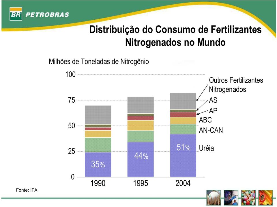 Nitrogênio 100 75 50 Outros Fertilizantes