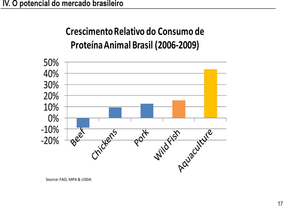 Relativo do Consumo de Proteína Animal