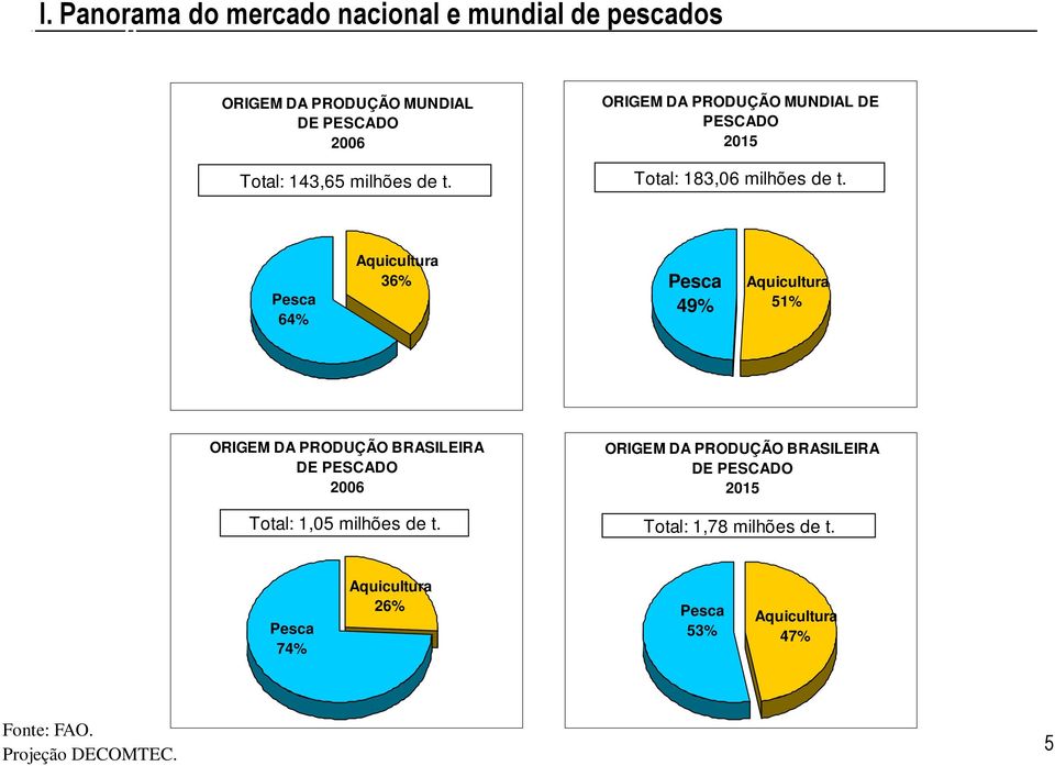 PRODUÇÃO MUNDIAL DE PESCADO 2006 Total: 143,65 milhões de t. ORIGEM DA PRODUÇÃO MUNDIAL DE PESCADO 2015 Total: 183,06 milhões de t.