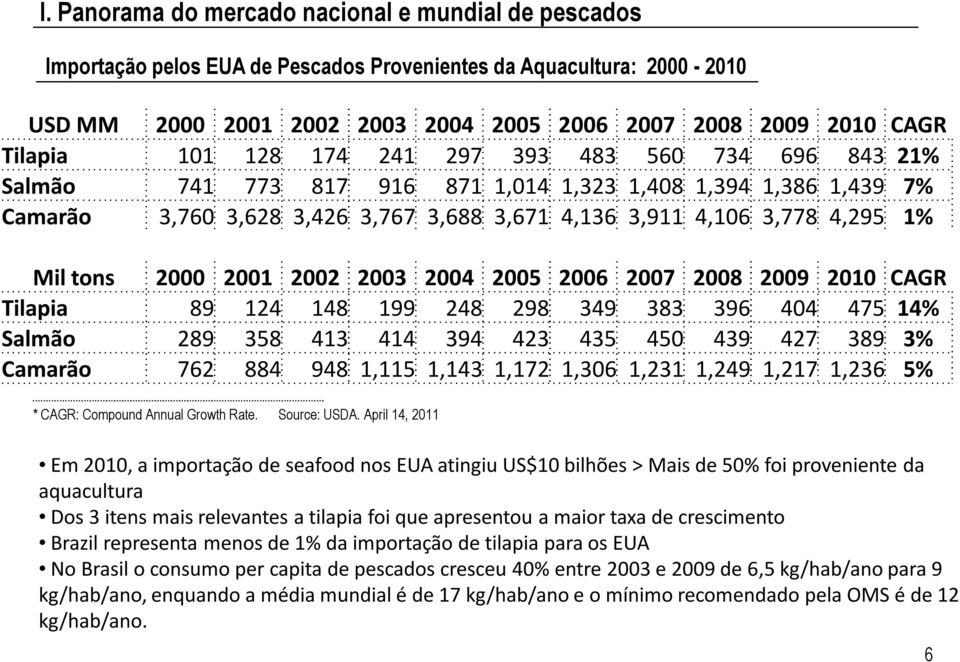 Mil tons 2000 2001 2002 2003 2004 2005 2006 2007 2008 2009 2010 CAGR Tilapia 89 124 148 199 248 298 349 383 396 404 475 14% Salmão 289 358 413 414 394 423 435 450 439 427 389 3% Camarão 762 884 948