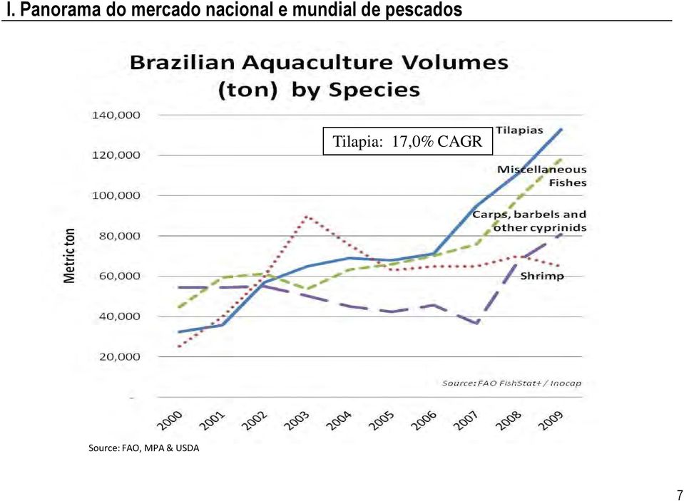 pescados Tilapia: 17,0%