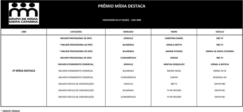 GONÇLVZ JORNL NOTC 2º Í STC LHOR TNNTO CORCL BLUNU BRUNO HUS JORNL SC LHOR TNNTO CORCL FLORNÓPOLS CRLÃO RGONL F LHOR VÍCULO