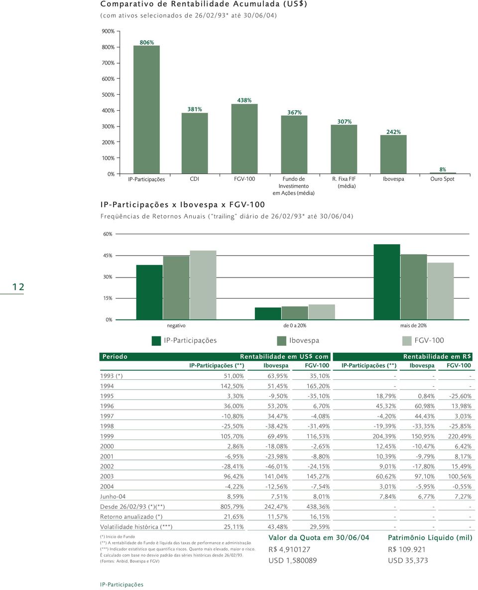 Fixa FIF (média) Freqüências de Retornos Anuais ( trailing diário de 26/02/93* até 30/06/04) Ibovespa 8% Ouro Spot 60% 45% 12 30% 15% 0% negativo de 0 a 20% mais de 20% IP-Participações Ibovespa