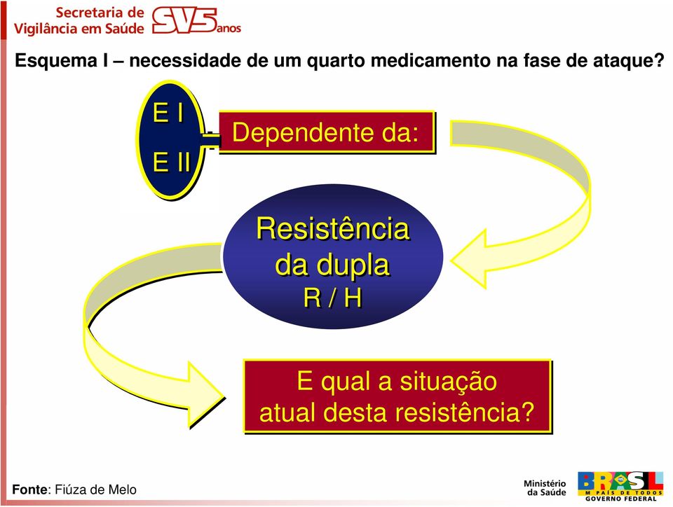 E I E II Dependente da: Resistência da dupla