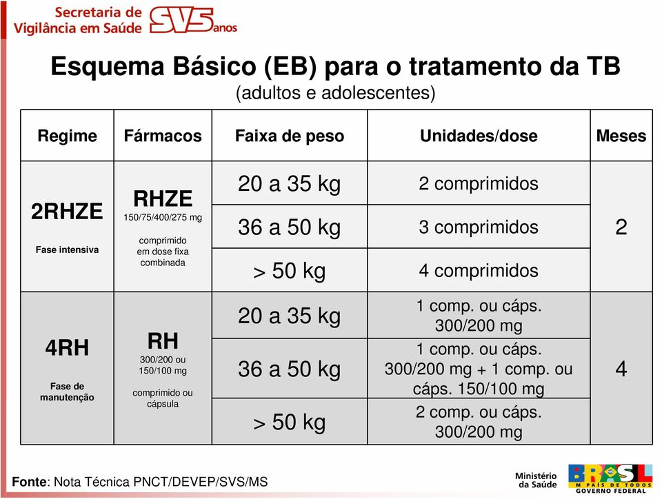 comprimidos 2 4RH Fase de manutenção RH 300/200 ou 150/100 mg comprimido ou cápsula 20 a 35 kg 36 a 50 kg > 50 kg 1 comp. ou cáps. 300/200 mg 1 comp.