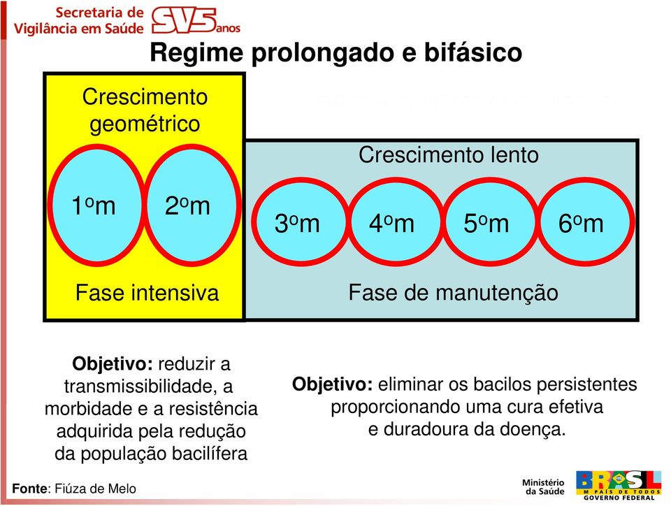 transmissibilidade, a morbidade e a resistência adquirida pela redução da população bacilífera