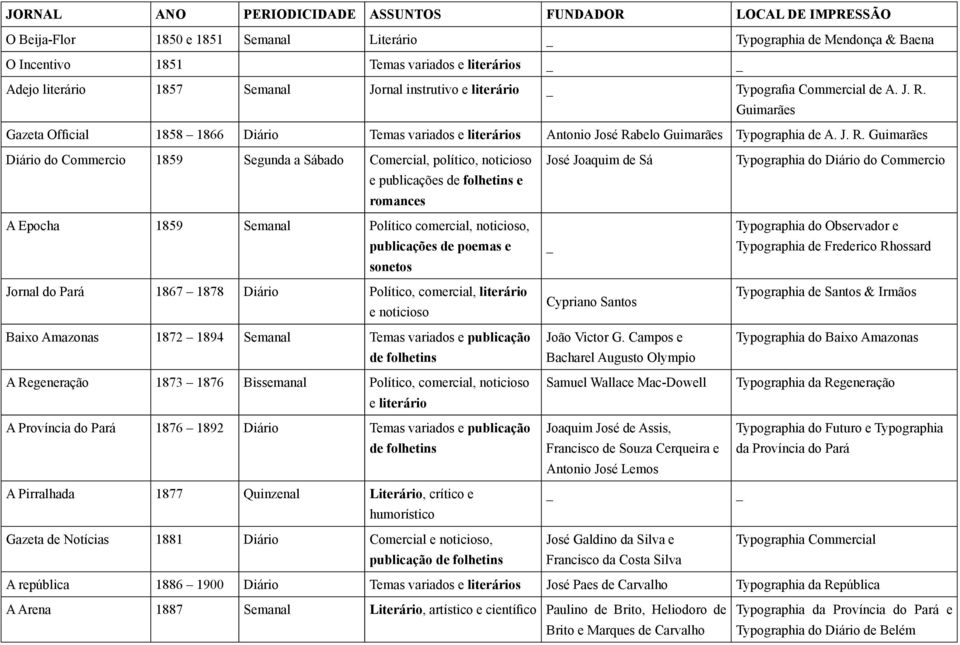 Guimarães Gazeta Official 1858 1866 Diário Temas variados e literários Antonio José Ra