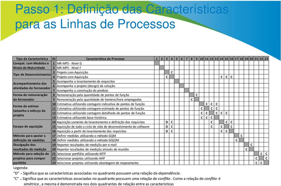 Acompanhamento das 6 Acompanha o projeto (design) da solução atividades do fornecedor 7 Acompanha a construção do produto Forma de remuneração 8 Remuneração pela quantidade de pontos de função C do