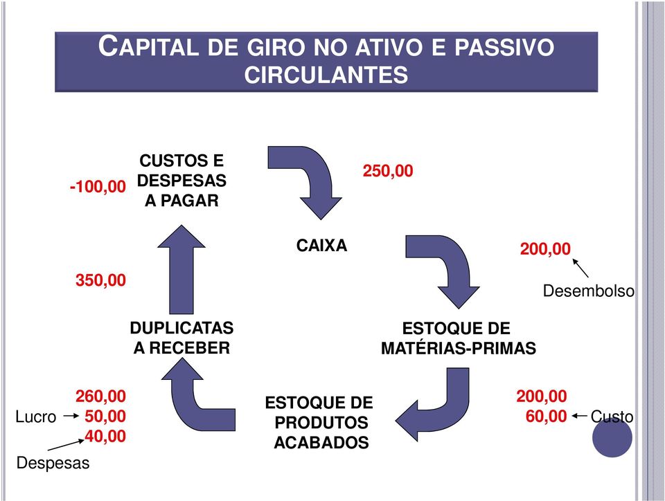 DUPLICATAS A RECEBER ESTOQUE DE MATÉRIAS-PRIMAS Lucro Despesas