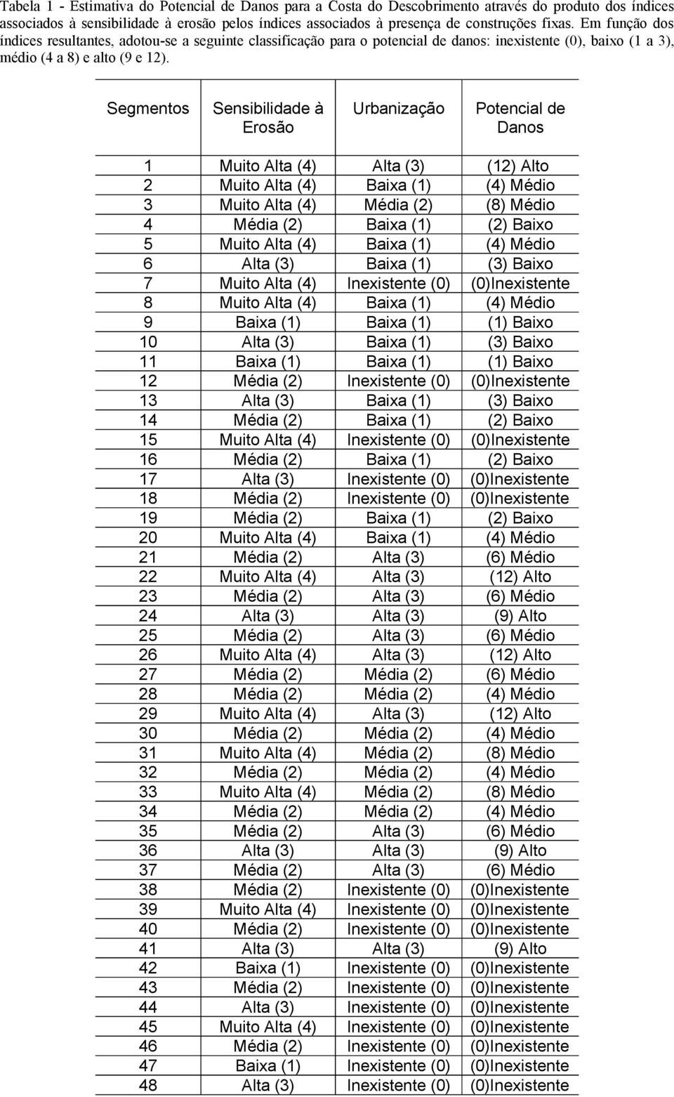 Segmentos Sensibilidade à Erosão Urbanização Potencial de Danos 1 Muito Alta (4) Alta (3) (12) Alto 2 Muito Alta (4) Baixa (1) (4) Médio 3 Muito Alta (4) Média (2) (8) Médio 4 Média (2) Baixa (1) (2)