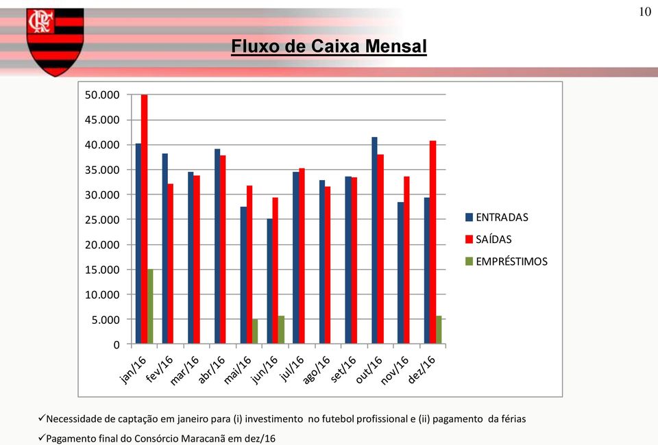 000 0 Necessidade de captação em janeiro para (i) investimento no