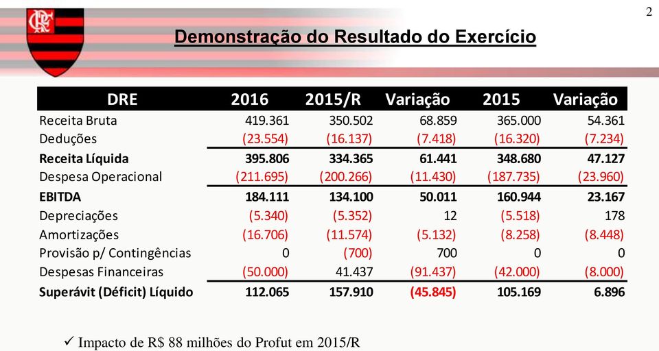 100 50.011 160.944 23.167 Depreciações (5.340) (5.352) 12 (5.518) 178 Amortizações (16.706) (11.574) (5.132) (8.258) (8.