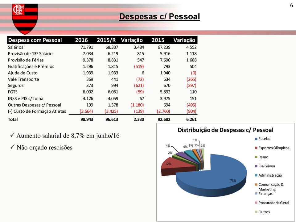 061 (59) 5.892 110 INSS e PIS s/ folha 4.126 4.059 67 3.975 151 Outras Despesas c/ Pessoal 199 1.378 (1.180) 694 (495) (-) Custo de Formação Atletas (3.564) (3.425) (139) (2.760) (804) Total 98.