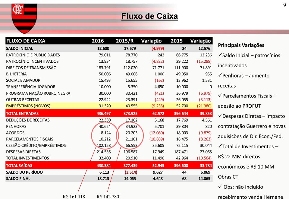 531 TRANSFERÊNCIA JOGADOR 10.000 5.350 4.650 10.000 0 PROGRAMA NAÇÃO RUBRO NEGRA 30.000 30.421 (421) 36.979 (6.979) OUTRAS RECEITAS 22.942 23.391 (449) 26.055 (3.113) EMPRÉSTIMOS (NOVOS) 31.320 40.