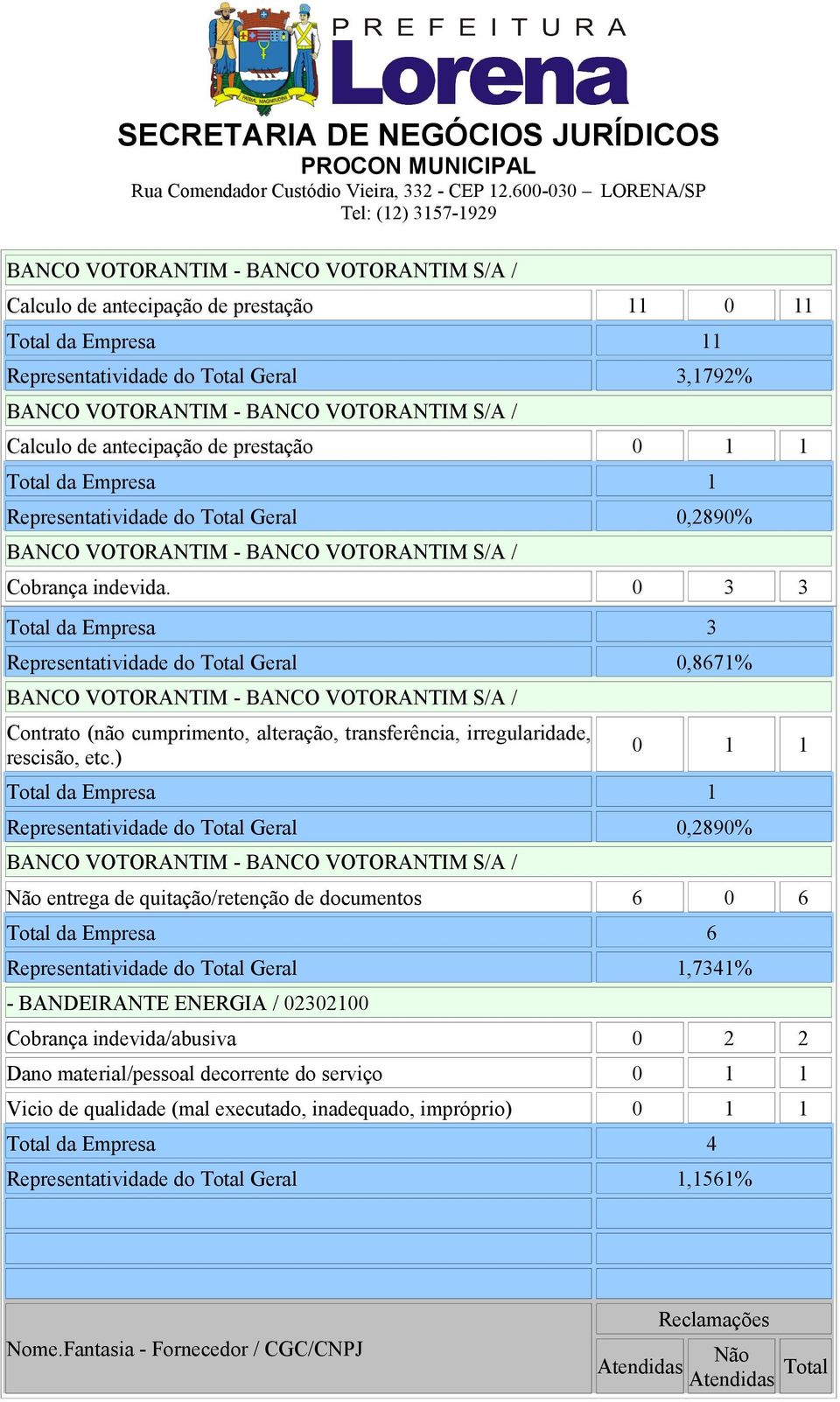 0 3 3 Total da Empresa 3 Representatividade do Total Geral 0,8671% BANCO VOTORANTIM - BANCO VOTORANTIM S/A / Contrato (não cumprimento, alteração, transferência, irregularidade, rescisão, etc.