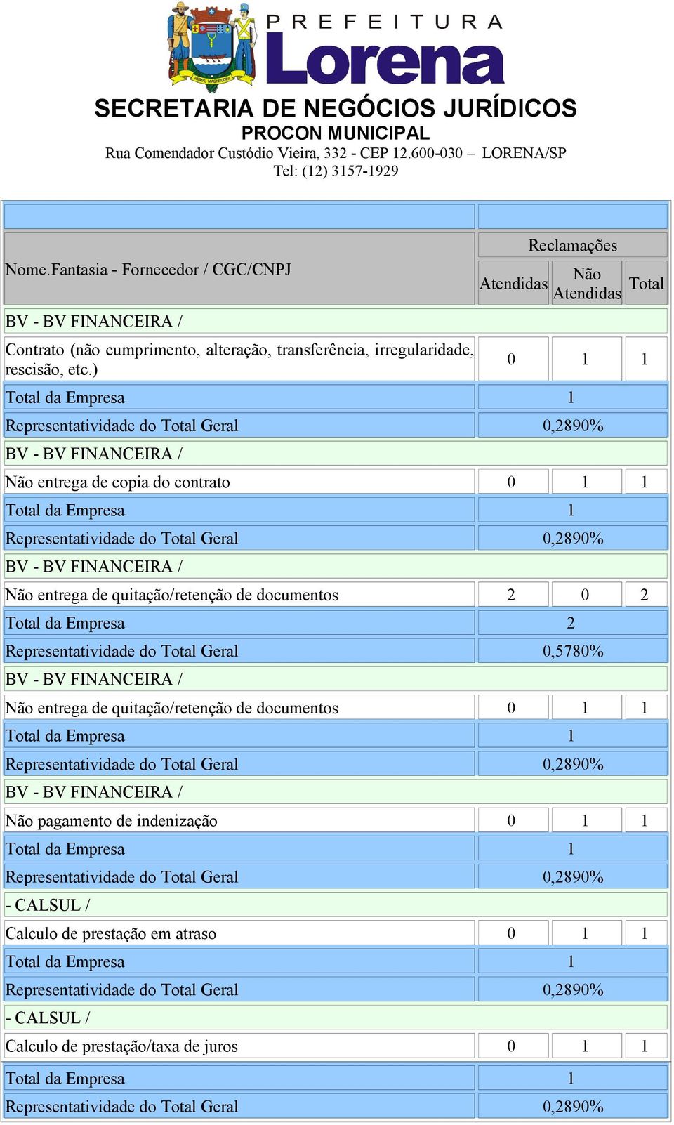 2 0 2 Total da Empresa 2 Representatividade do Total Geral 0,5780% BV - BV FINANCEIRA / entrega de quitação/retenção de