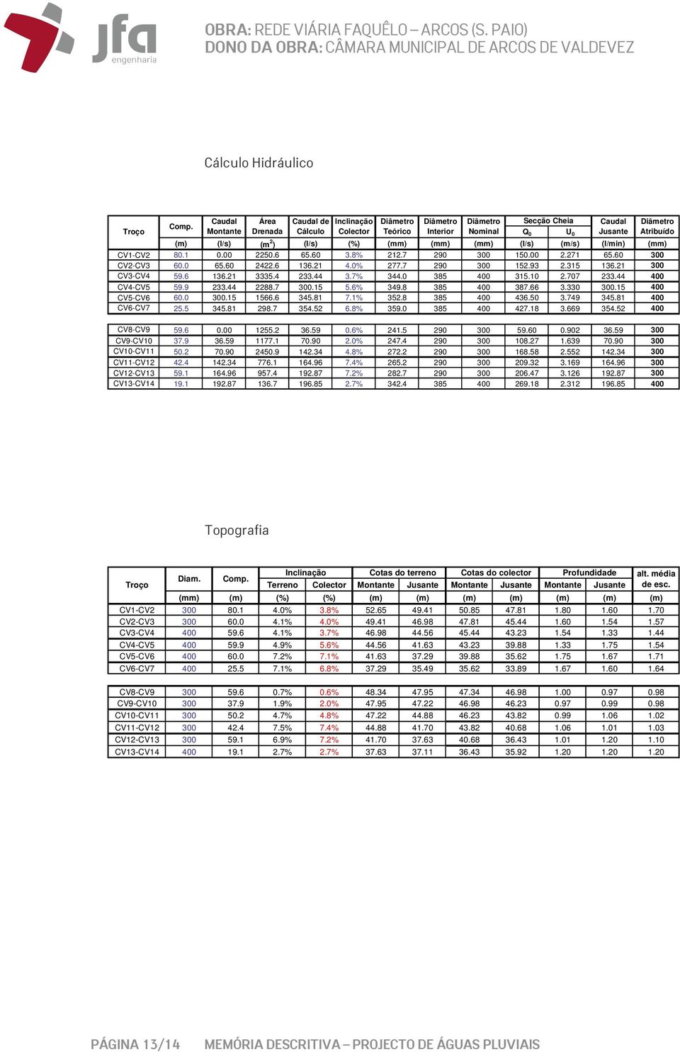 (%) (mm) (mm) (mm) (l/s) (m/s) (l/min) (mm) CV1-CV2 80.1 0.00 2250.6 65.60 3.8% 212.7 290 300 150.00 2.271 65.60 300 CV2-CV3 60.0 65.60 2422.6 136.21 4.0% 277.7 290 300 152.93 2.315 136.