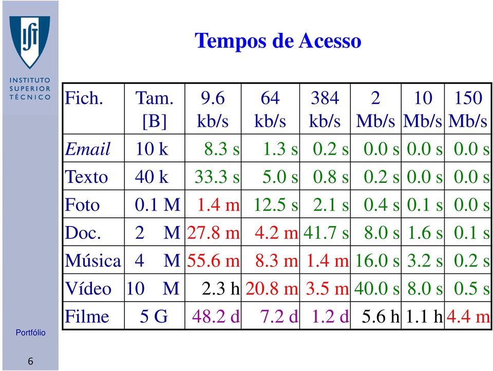 1 s 0.4 s 0.1 s 0.0 s Doc. 2 M 27.8 m 4.2 m 41.7 s 8.0 s 1.6 s 0.1 s Música 4 M 55.6 m 8.3 m 1.4 m 16.