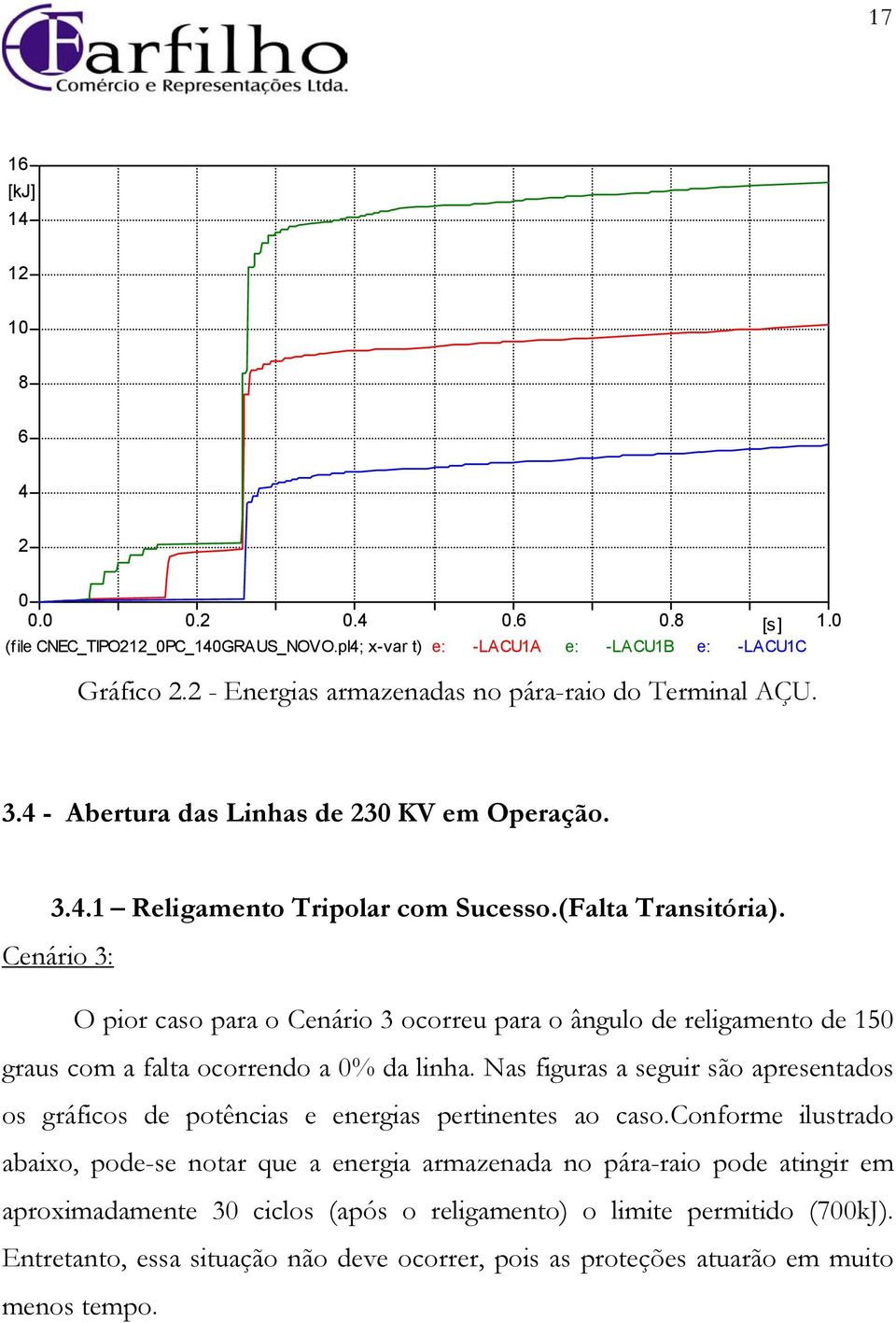 Cenário 3: O pior caso para o Cenário 3 ocorreu para o ângulo de religamento de 15 graus com a falta ocorrendo a % da linha.