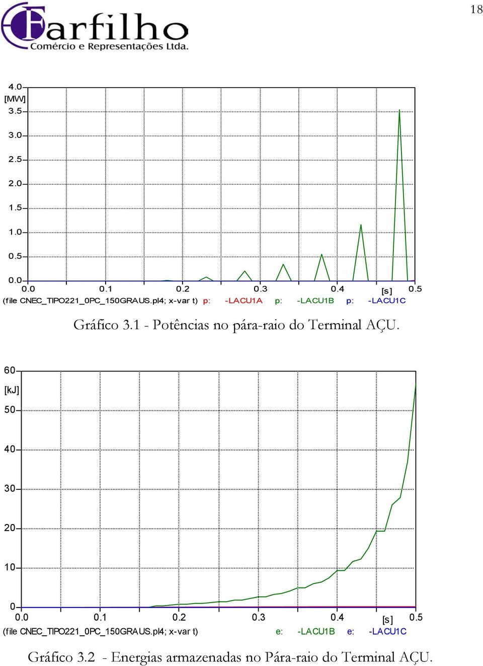 1 - Potências no pára-raio do Terminal AÇU. 6 [kj] 5 4 3 2 1..1.2.3.4 [s].