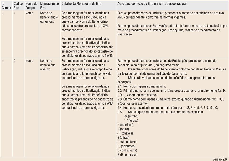 procedimentos de Inclusão ou de Retificação, indica que o campo Nome do Beneficiário foi preenchido no XML contrariando as normas vigentes.