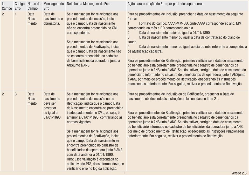 Ação para correção do por parte das operadoras Para os procedimentos de Inclusão, preencher a data de nascimento da seguinte forma: 1.