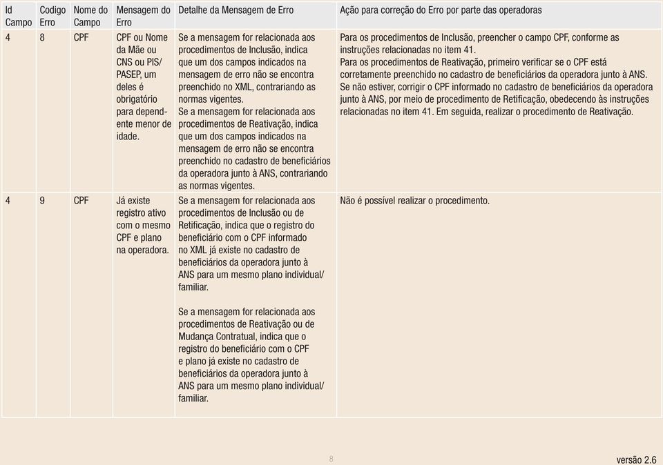 procedimentos de Reativação, indica que um dos campos indicados na mensagem de erro não se encontra preenchido no cadastro de beneficiários da operadora junto à ANS, contrariando as normas vigentes.