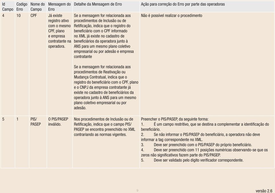 para um mesmo plano coletivo empresarial ou por adesão e empresa contratante procedimentos de Reativação ou Mudança Contratual, indica que o registro do beneficiário com o CPF, plano e o CNPJ da