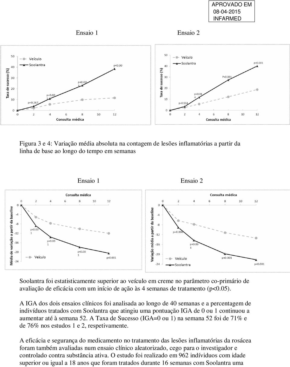 A IGA dos dois ensaios clínicos foi analisada ao longo de 40 semanas e a percentagem de indivíduos tratados com Soolantra que atingiu uma pontuação IGA de 0 ou 1 continuou a aumentar até à semana 52.