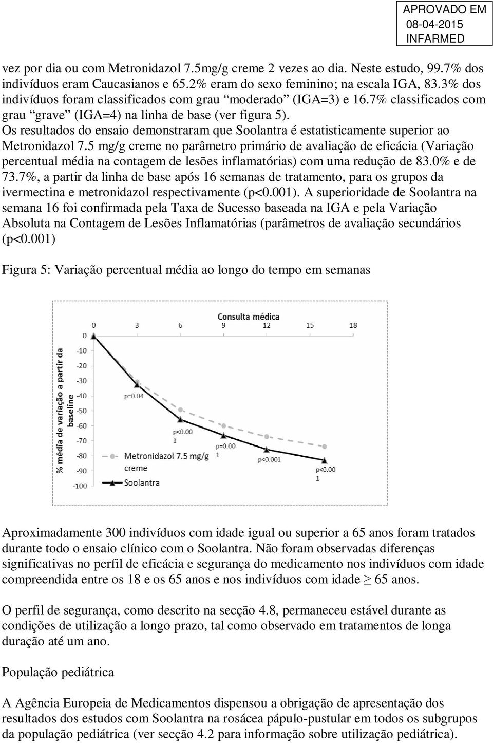 Os resultados do ensaio demonstraram que Soolantra é estatisticamente superior ao Metronidazol 7.